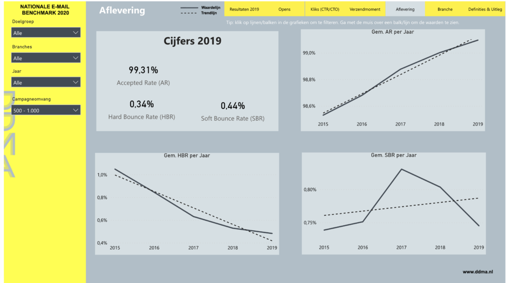 NL benchmark emailmarketing bezorging