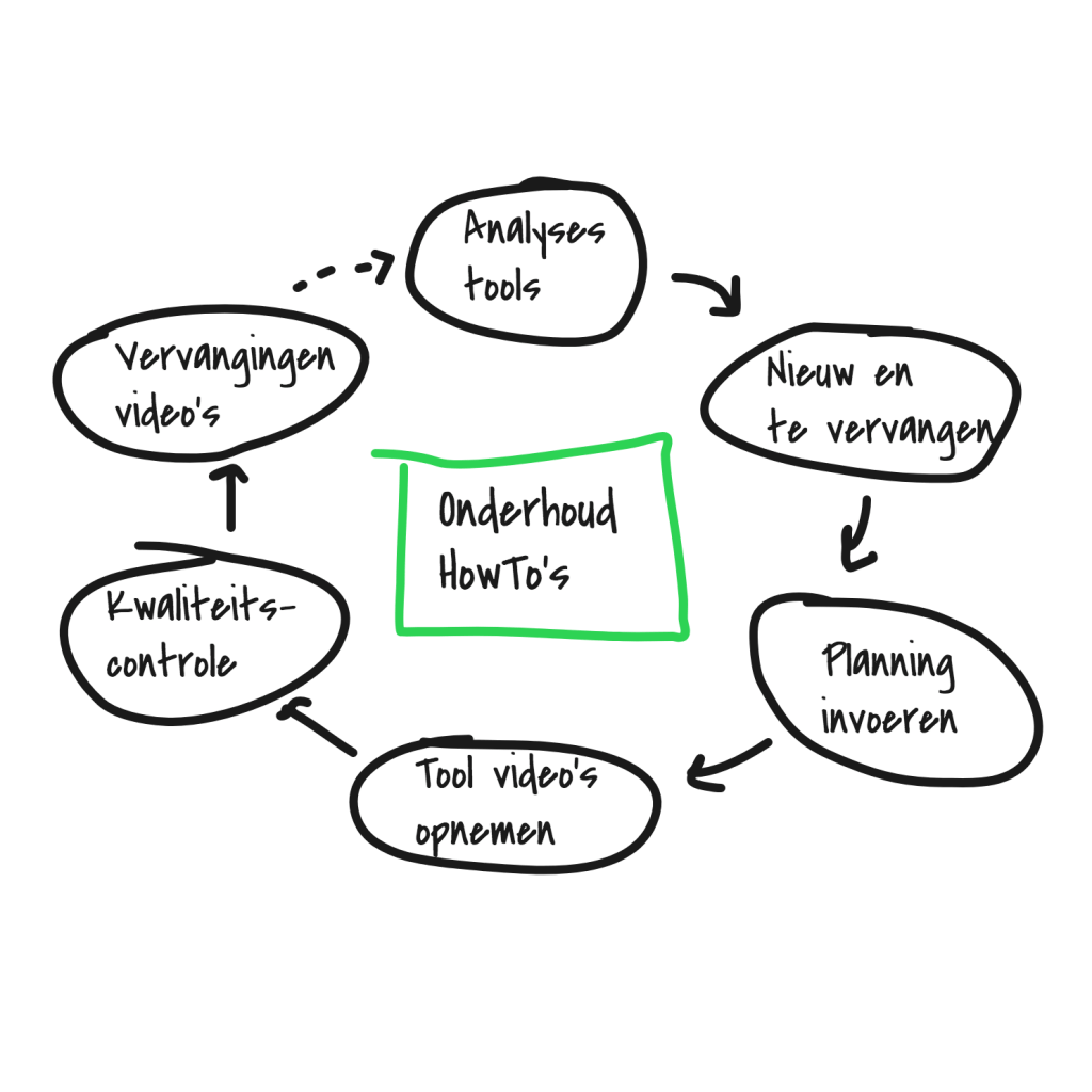 systemen-processen-implementeren