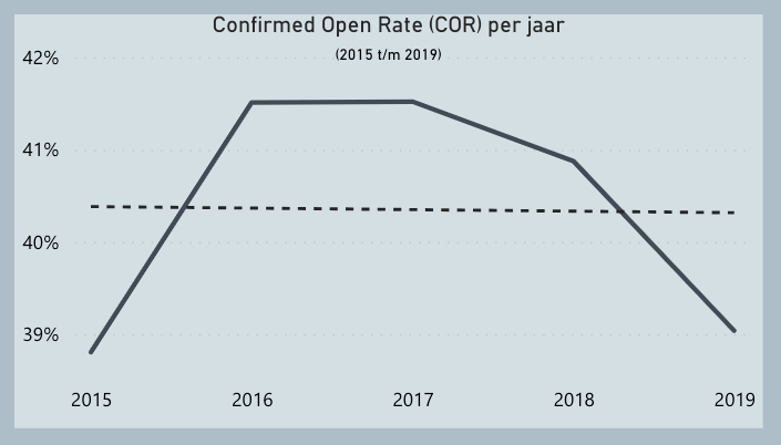 email benchmark 2020 open rates B2B